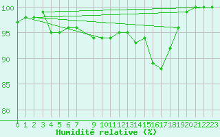 Courbe de l'humidit relative pour Valtimo Kk