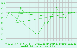 Courbe de l'humidit relative pour Svanberga