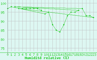 Courbe de l'humidit relative pour Gavle / Sandviken Air Force Base