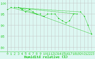 Courbe de l'humidit relative pour Le Mans (72)