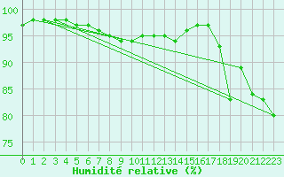 Courbe de l'humidit relative pour Ile du Levant (83)