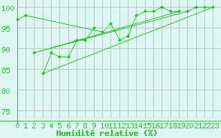 Courbe de l'humidit relative pour Gap (05)