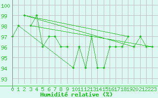 Courbe de l'humidit relative pour Kempten