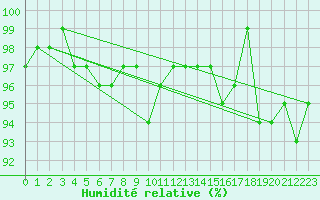Courbe de l'humidit relative pour Meraker-Egge