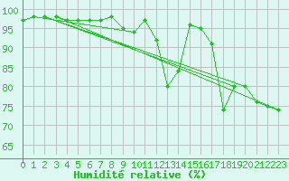 Courbe de l'humidit relative pour Kvikkjokk Arrenjarka A