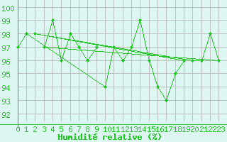 Courbe de l'humidit relative pour Bonnecombe - Les Salces (48)