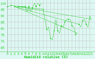 Courbe de l'humidit relative pour Bergen / Flesland