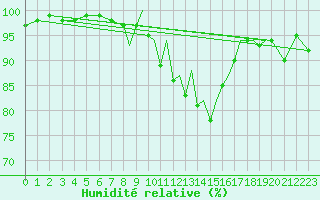 Courbe de l'humidit relative pour Shoream (UK)