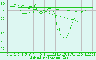 Courbe de l'humidit relative pour Marham