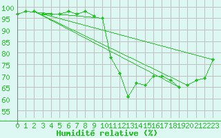 Courbe de l'humidit relative pour Plussin (42)