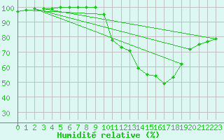 Courbe de l'humidit relative pour Saint Julien (39)
