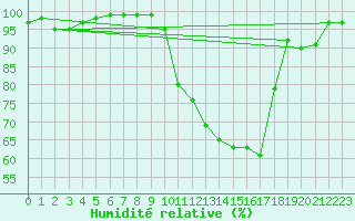 Courbe de l'humidit relative pour Saint-Hilaire (61)