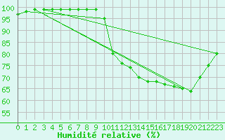 Courbe de l'humidit relative pour Dinard (35)