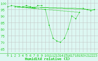 Courbe de l'humidit relative pour Melle (Be)