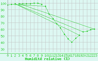 Courbe de l'humidit relative pour Beaumont (37)