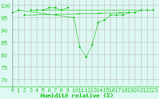 Courbe de l'humidit relative pour Dole-Tavaux (39)