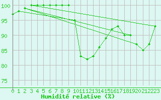Courbe de l'humidit relative pour Loftus Samos