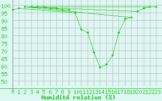 Courbe de l'humidit relative pour Lachamp Raphal (07)