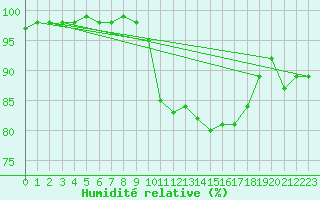 Courbe de l'humidit relative pour Walney Island