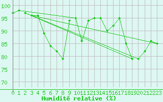 Courbe de l'humidit relative pour le bateau EUCDE16
