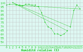 Courbe de l'humidit relative pour Lignerolles (03)