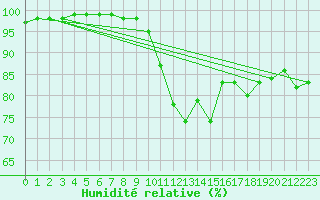 Courbe de l'humidit relative pour Besanon (25)