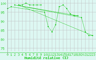 Courbe de l'humidit relative pour Leek Thorncliffe