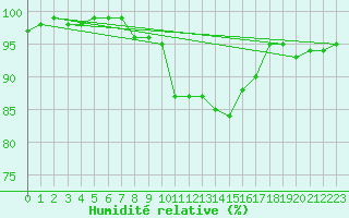 Courbe de l'humidit relative pour Lige Bierset (Be)