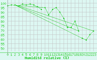 Courbe de l'humidit relative pour Chamblanc Seurre (21)