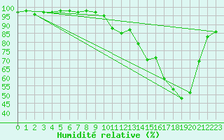 Courbe de l'humidit relative pour Pontoise - Cormeilles (95)