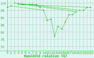 Courbe de l'humidit relative pour Ramsau / Dachstein