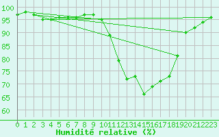 Courbe de l'humidit relative pour Lanvoc (29)