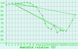 Courbe de l'humidit relative pour Le Horps (53)