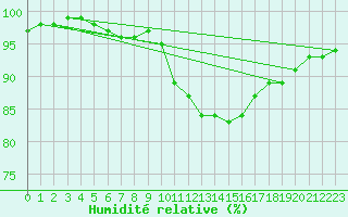 Courbe de l'humidit relative pour Saint-Brieuc (22)