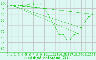 Courbe de l'humidit relative pour Archingeay (17)