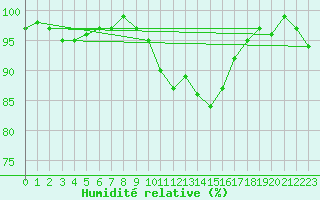 Courbe de l'humidit relative pour Straubing