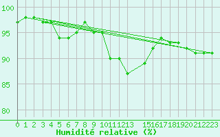 Courbe de l'humidit relative pour Cobru - Bastogne (Be)
