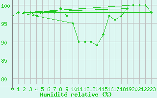 Courbe de l'humidit relative pour Litschau
