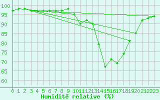 Courbe de l'humidit relative pour Christnach (Lu)