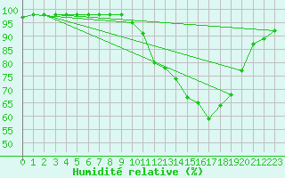Courbe de l'humidit relative pour Valenciennes (59)