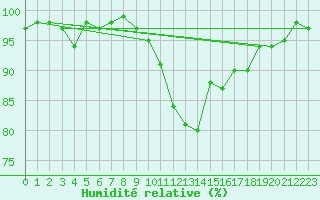 Courbe de l'humidit relative pour Bourg-Saint-Maurice (73)