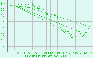 Courbe de l'humidit relative pour Gubbhoegen