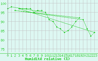 Courbe de l'humidit relative pour Landivisiau (29)