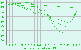 Courbe de l'humidit relative pour Faulx-les-Tombes (Be)