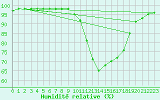 Courbe de l'humidit relative pour Marquise (62)