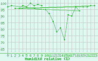 Courbe de l'humidit relative pour Patscherkofel
