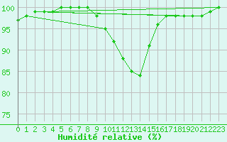 Courbe de l'humidit relative pour Tour-en-Sologne (41)