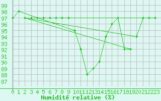 Courbe de l'humidit relative pour Andjar