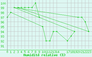 Courbe de l'humidit relative pour Recht (Be)