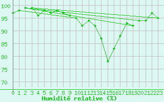 Courbe de l'humidit relative pour Bellefontaine (88)